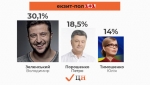 Зеленский 30,1%, Порошенко 18,5%, Тимошенко 14%, - экзитпол канала "1+1" (+ ГРАФИК)