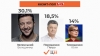 Зеленский 30,1%, Порошенко 18,5%, Тимошенко 14%, - экзитпол канала "1+1" (+ ГРАФИК)